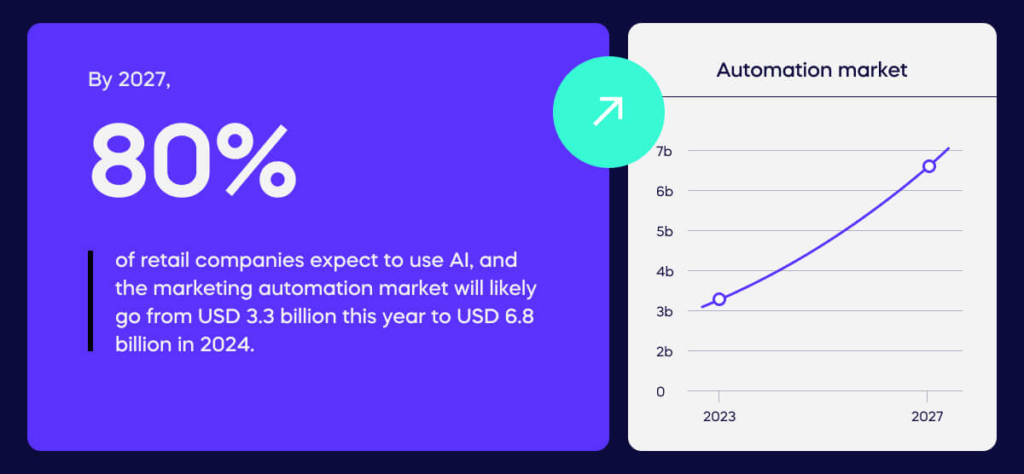 By 2027, 80% of retail companies expect to use AI, and the marketing automation market will likely go from USD 3.3 billion this year to USD 6.8 billion in 2024. (1)