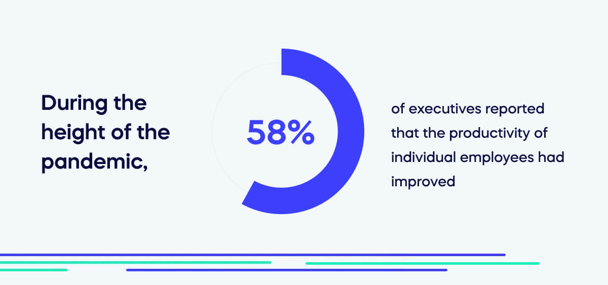 58% of executives reported that the productivity of individual employees had improved
