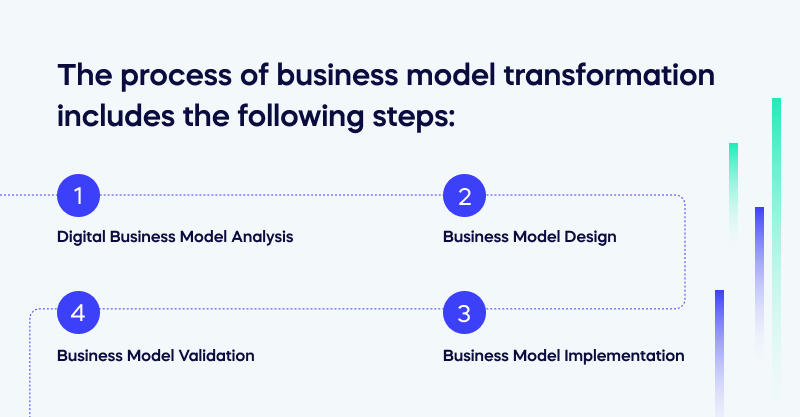 The process of business model transformation includes the following steps_